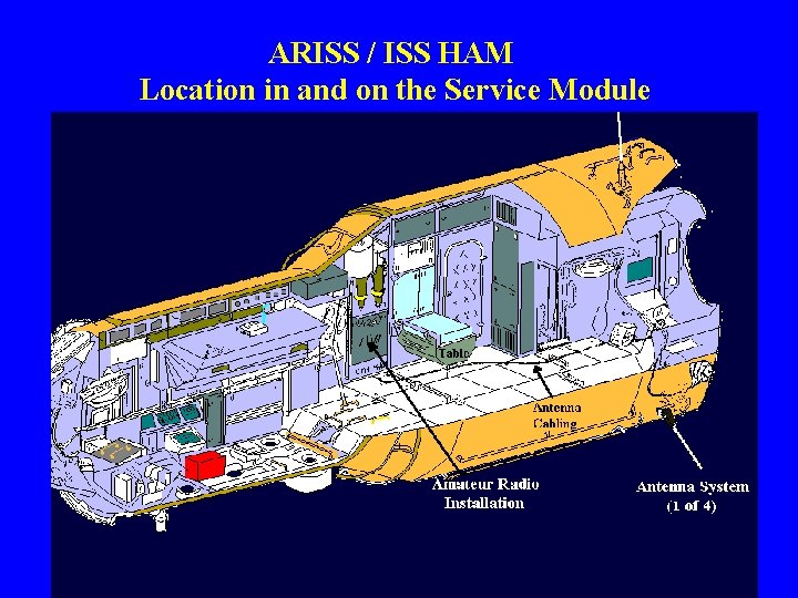ARISS / ISS HAM Location in and on the Service Module ARISS / ISS HAM Location in and on the Service Module