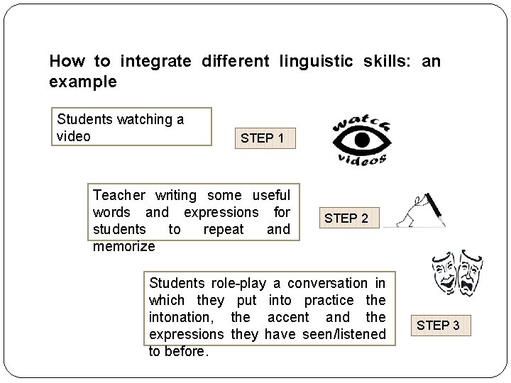 How to integrate different linguistic skills: an example Students watching a video STEP 1