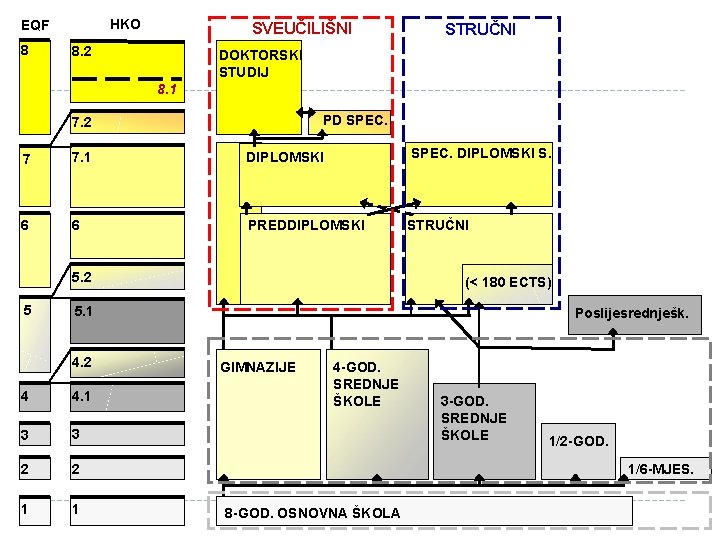 HKO EQF 8 SVEUČILIŠNI 8. 2 STRUČNI DOKTORSKI STUDIJ 8. 1 PD SPEC. 7.