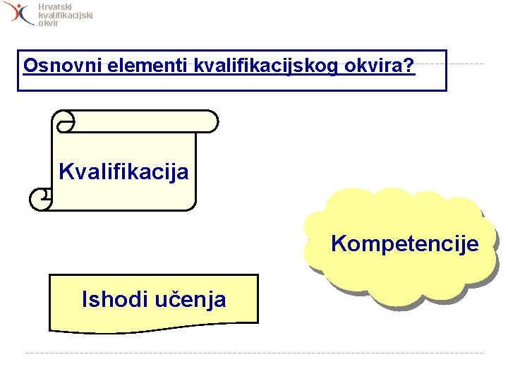 Hrvatski kvalifikacijski okvir Osnovni elementi kvalifikacijskog okvira? Kvalifikacija Kompetencije Ishodi učenja 