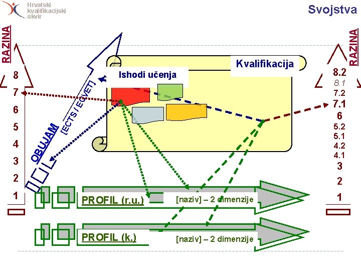 Hrvatski kvalifikacijski okvir Kvalifikacija Ishodi učenja CV ET ] 8 3 [EC AM 4