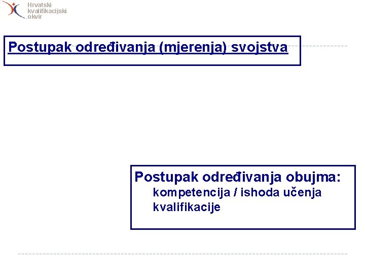 Hrvatski kvalifikacijski okvir Postupak određivanja (mjerenja) svojstva Postupak određivanja obujma: kompetencija / ishoda učenja