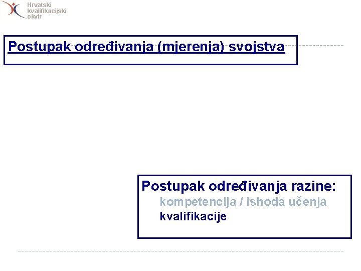 Hrvatski kvalifikacijski okvir Postupak određivanja (mjerenja) svojstva Postupak određivanja razine: kompetencija / ishoda učenja