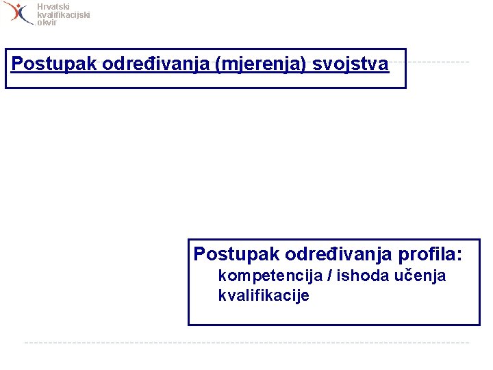 Hrvatski kvalifikacijski okvir Postupak određivanja (mjerenja) svojstva Postupak određivanja profila: kompetencija / ishoda učenja