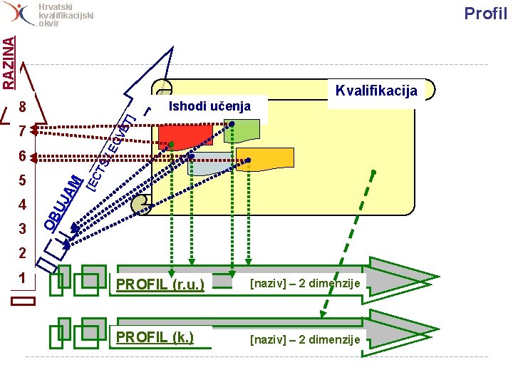 Hrvatski kvalifikacijski okvir RAZINA Profil Kvalifikacija Ishodi učenja CV ET ] 8 /E 7