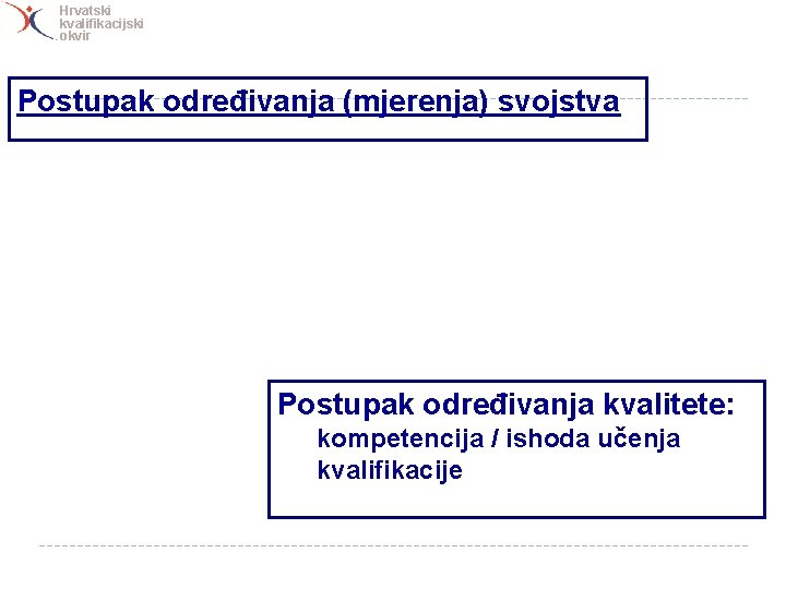 Hrvatski kvalifikacijski okvir Postupak određivanja (mjerenja) svojstva Postupak određivanja kvalitete: kompetencija / ishoda učenja