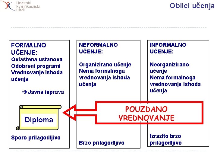 Hrvatski kvalifikacijski okvir FORMALNO UČENJE: Ovlaštena ustanova Odobreni programi Vrednovanje ishoda učenja Oblici učenja