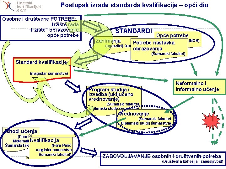 Hrvatski kvalifikacijski okvir Postupak izrade standarda kvalifikacije – opći dio Osobne i društvene POTREBE: