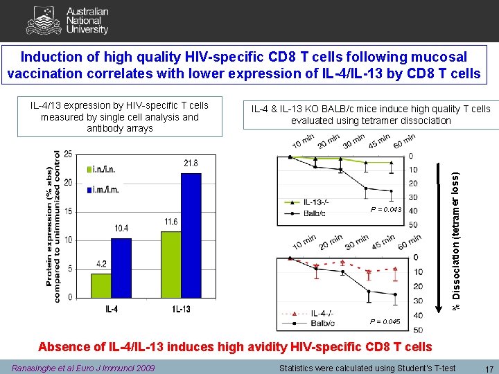 Induction of high quality HIV-specific CD 8 T cells following mucosal vaccination correlates with