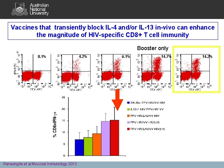 Vaccines that transiently block IL-4 and/or IL-13 in-vivo can enhance the magnitude of HIV-specific