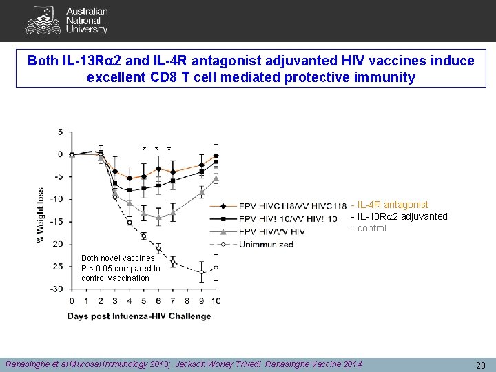 Both IL-13 R 2 and IL-4 R antagonist adjuvanted HIV vaccines induce excellent CD