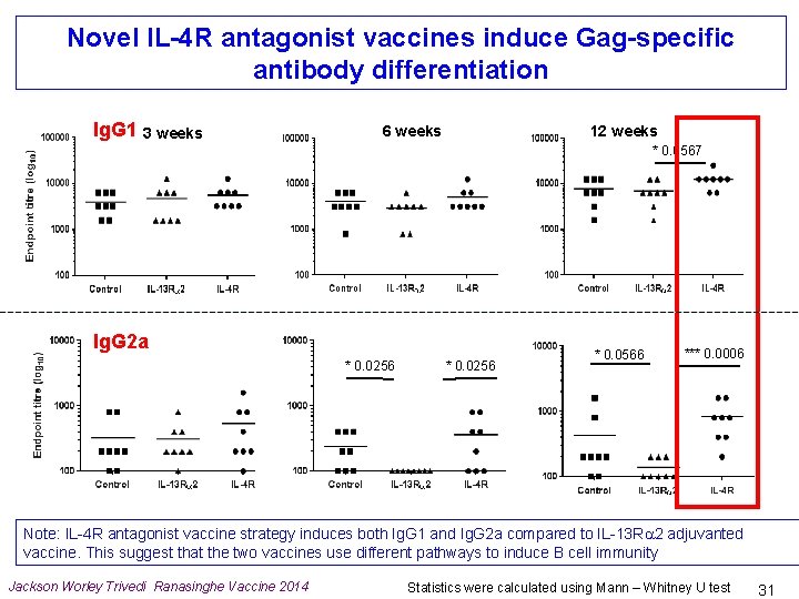 Novel IL-4 R antagonist vaccines induce Gag-specific antibody differentiation Ig. G 1 3 weeks