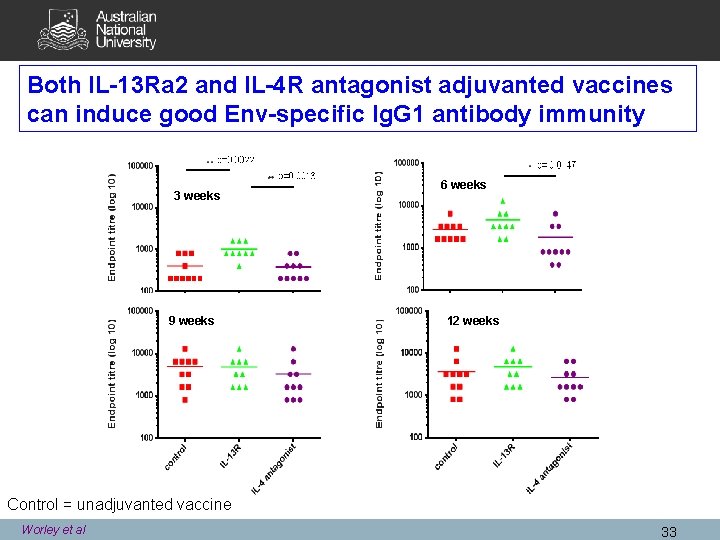 Both IL-13 Ra 2 and IL-4 R antagonist adjuvanted vaccines can induce good Env-specific