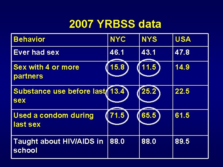 2007 YRBSS data Behavior NYC NYS USA Ever had sex 46. 1 43. 1