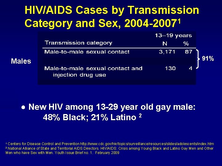 HIV/AIDS Cases by Transmission Category and Sex, 2004 -20071 Males 91% ● New HIV