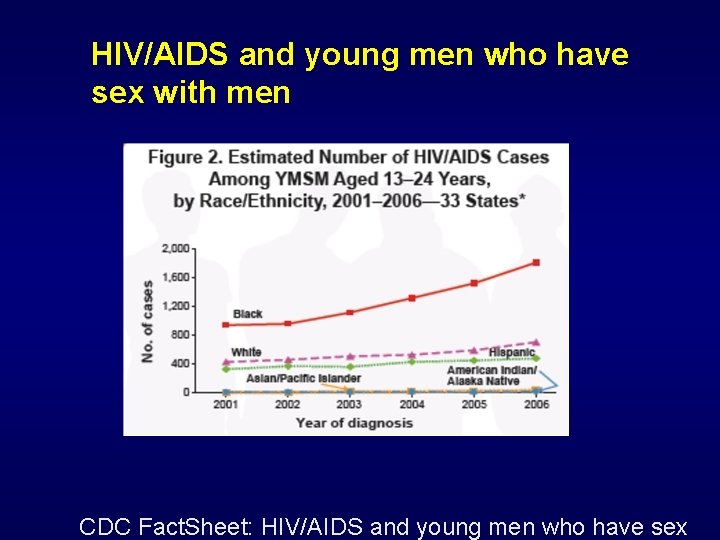 HIV/AIDS and young men who have sex with men CDC Fact. Sheet: HIV/AIDS and