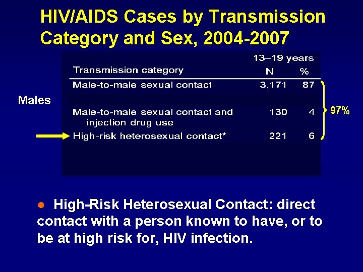 HIV/AIDS Cases by Transmission Category and Sex, 2004 -2007 Males ● High-Risk Heterosexual Contact: