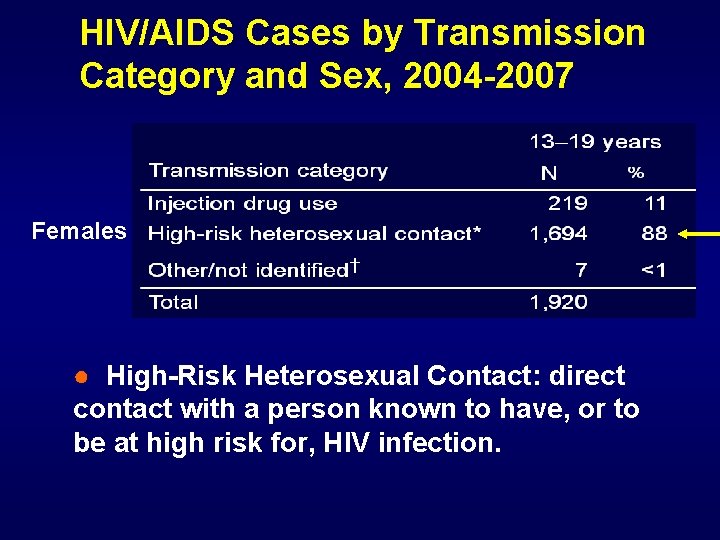 HIV/AIDS Cases by Transmission Category and Sex, 2004 -2007 Females ● High-Risk Heterosexual Contact: