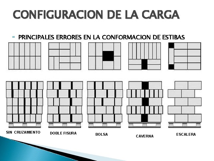 CONFIGURACION DE LA CARGA PRINCIPALES ERRORES EN LA CONFORMACION DE ESTIBAS SIN CRUZAMIENTO DOBLE