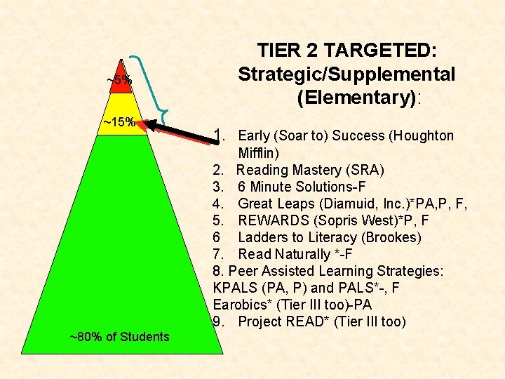 ~5% ~15% TIER 2 TARGETED: Strategic/Supplemental (Elementary): 1. Early (Soar to) Success (Houghton Mifflin)