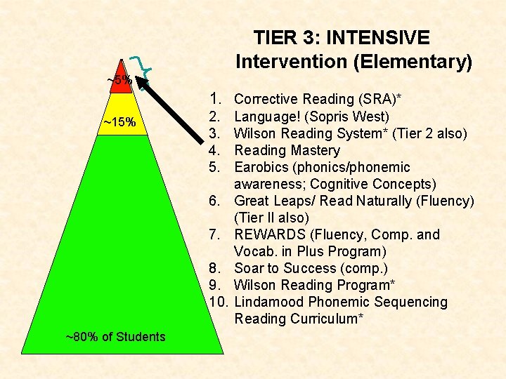 TIER 3: INTENSIVE Intervention (Elementary) ~5% 1. Corrective Reading (SRA)* ~15% 2. 3. 4.