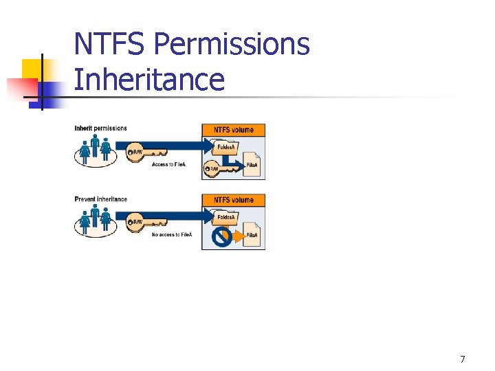 NTFS Permissions Inheritance 7 