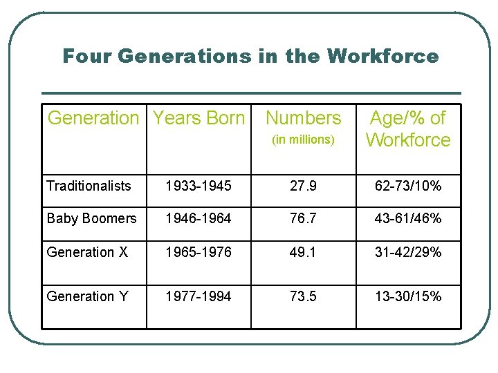 Four Generations in the Workforce Generation Years Born Numbers (in millions) Age/% of Workforce Four Generations in the Workforce Generation Years Born Numbers (in millions) Age/% of Workforce