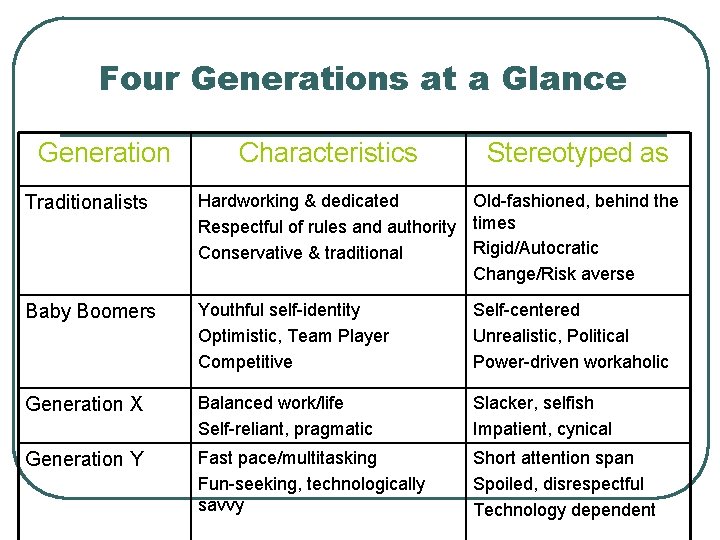 Four Generations at a Glance Generation Characteristics Stereotyped as Traditionalists Hardworking & dedicated Old-fashioned,