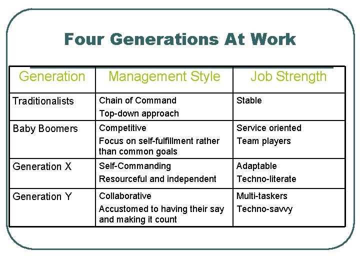 Four Generations At Work Generation Management Style Job Strength Traditionalists Chain of Command Top-down Four Generations At Work Generation Management Style Job Strength Traditionalists Chain of Command Top-down