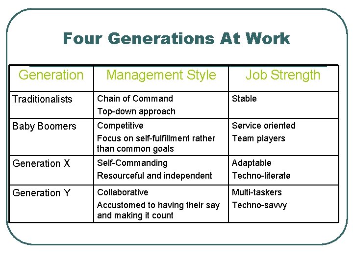 Four Generations At Work Generation Management Style Job Strength Traditionalists Chain of Command Top-down