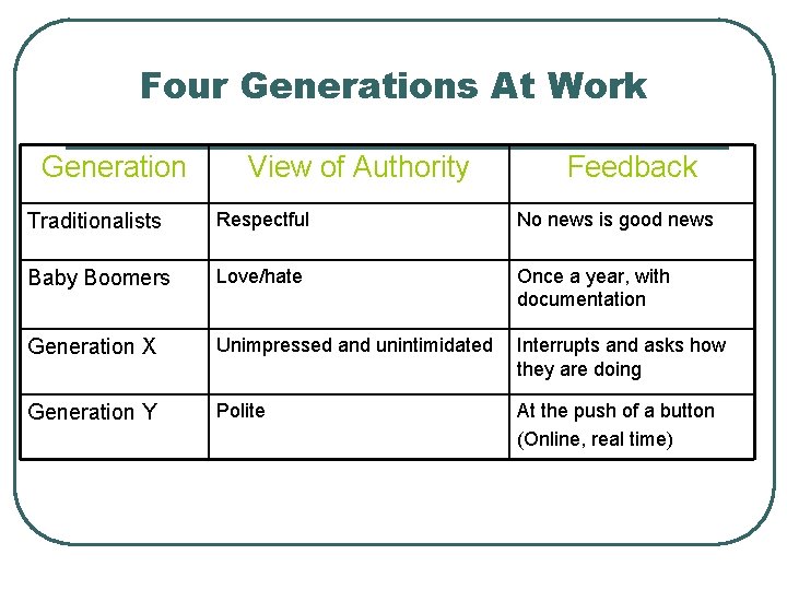 Four Generations At Work Generation View of Authority Feedback Traditionalists Respectful No news is Four Generations At Work Generation View of Authority Feedback Traditionalists Respectful No news is