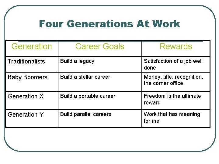 Four Generations At Work Generation Career Goals Rewards Traditionalists Build a legacy Satisfaction of