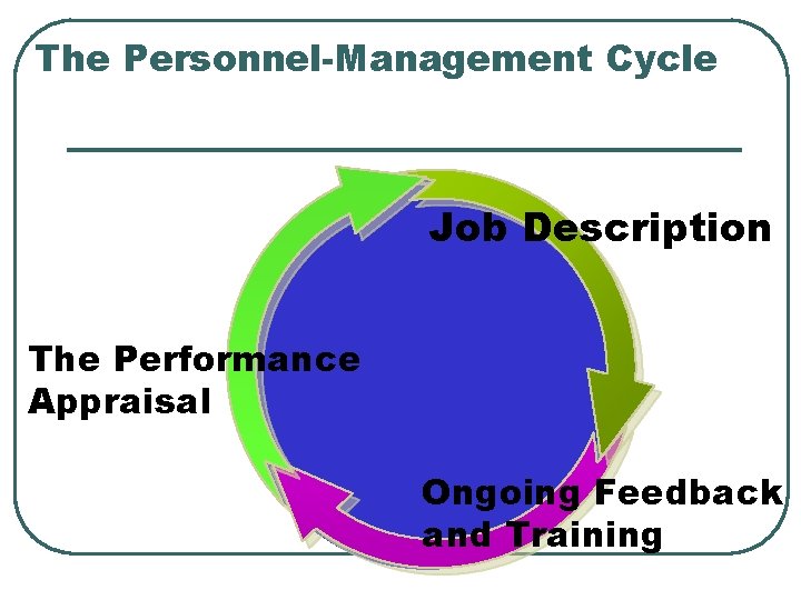 The Personnel-Management Cycle Job Description The Performance Appraisal Ongoing Feedback and Training 