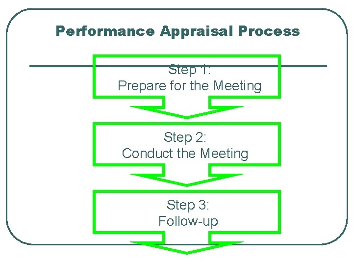 Performance Appraisal Process Step 1: Prepare for the Meeting Step 2: Conduct the Meeting Performance Appraisal Process Step 1: Prepare for the Meeting Step 2: Conduct the Meeting