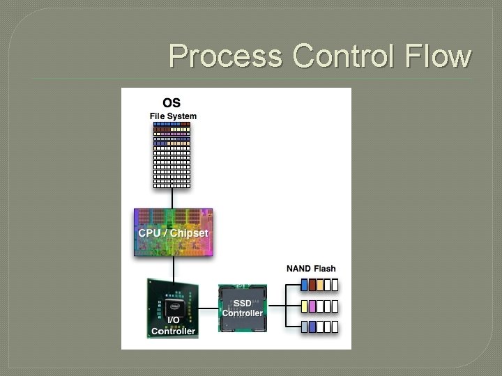 Storage Where its come from and is going