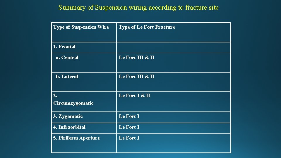 Summary of Suspension wiring according to fracture site Type of Suspension Wire Type of