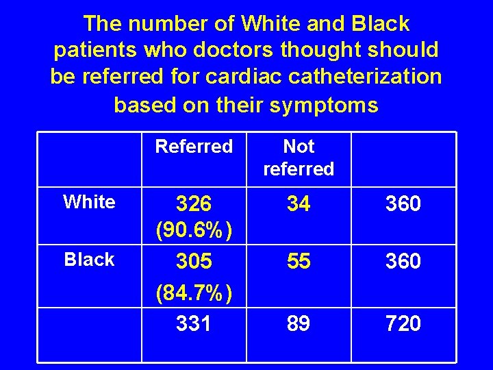 The number of White and Black patients who doctors thought should be referred for