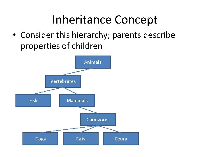 Inheritance Concept • Consider this hierarchy; parents describe properties of children Animals Vertebrates Fish Inheritance Concept • Consider this hierarchy; parents describe properties of children Animals Vertebrates Fish