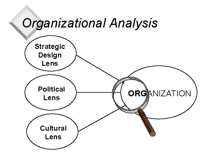 Organizational Analysis Strategic Design Lens Political Lens Cultural Lens ORGANIZATION 