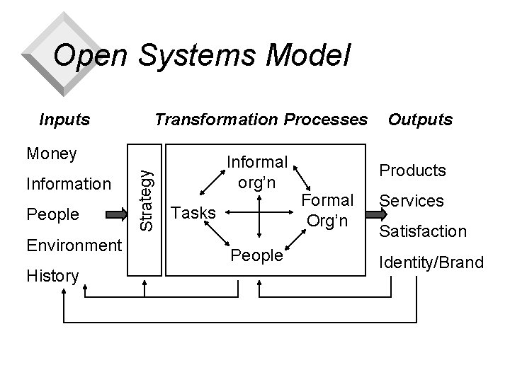 Open Systems Model Inputs Transformation Processes Information People Environment History Strategy Money Informal org’n