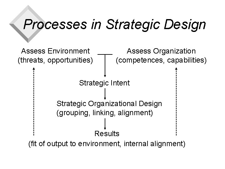 Processes in Strategic Design Assess Environment (threats, opportunities) Assess Organization (competences, capabilities) Strategic Intent