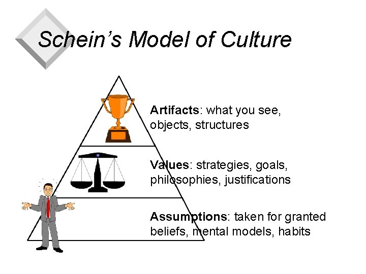 Schein’s Model of Culture Artifacts: what you see, objects, structures Values: strategies, goals, philosophies,