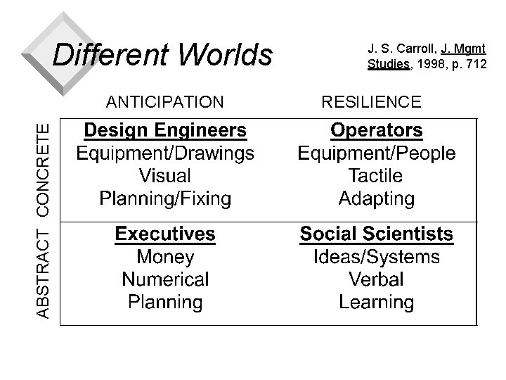 Different Worlds ABSTRACT CONCRETE ANTICIPATION J. S. Carroll, J. Mgmt Studies, 1998, p. 712