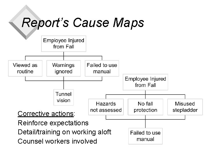 Report’s Cause Maps Corrective actions: Reinforce expectations Detail/training on working aloft Counsel workers involved