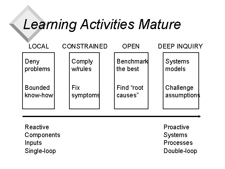 Learning Activities Mature LOCAL CONSTRAINED OPEN DEEP INQUIRY Deny problems Comply w/rules Benchmark the