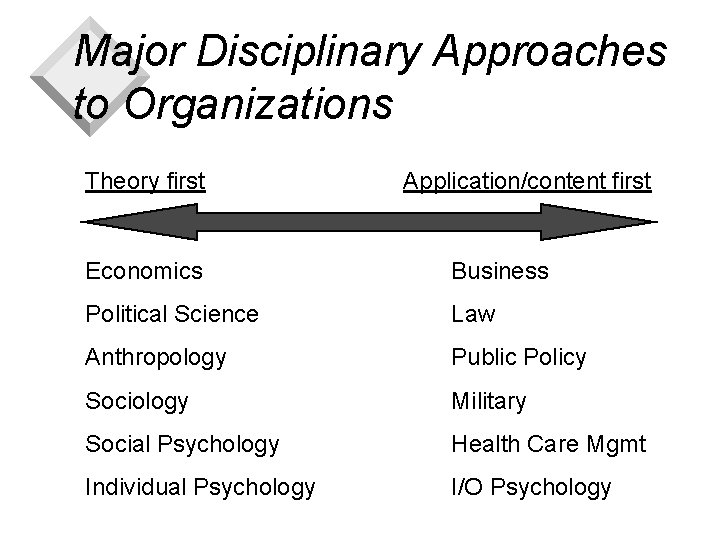 Major Disciplinary Approaches to Organizations Theory first Application/content first Economics Business Political Science Law