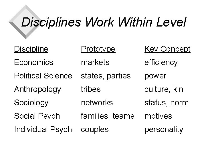 Disciplines Work Within Level Discipline Prototype Key Concept Economics markets efficiency Political Science states,