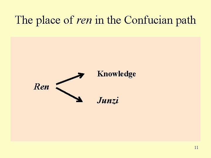 The place of ren in the Confucian path Knowledge Ren Junzi 11 