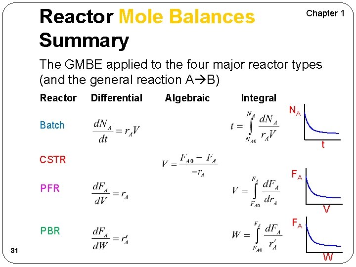 Reactor Mole Balances Summary Chapter 1 The GMBE applied to the four major reactor