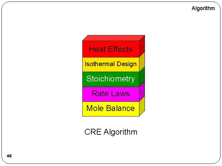 Algorithm Heat Effects Isothermal Design Stoichiometry Rate Laws Mole Balance CRE Algorithm 46 